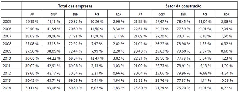 Indicadores financeiros