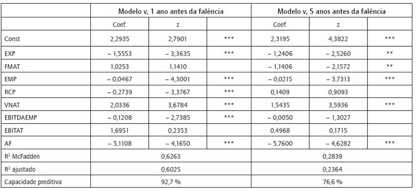 Previs&otilde;es 1 e 5 anos antes da falencia