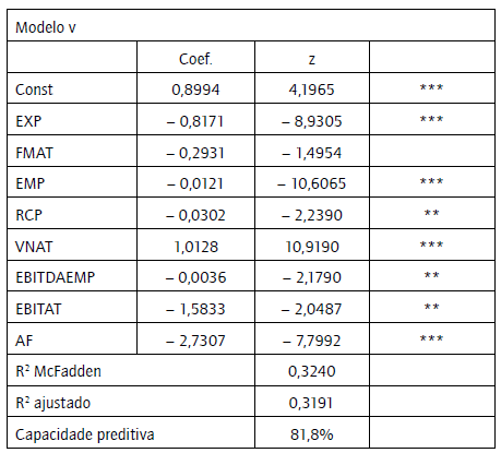 Teste ao modelo probit