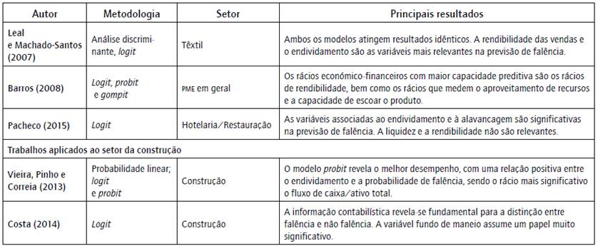 Trabalhos emp&iacute;ricos mais relevantes