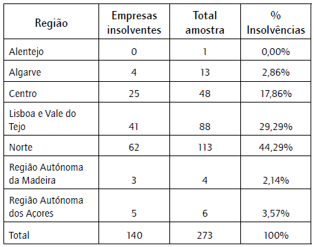 Distribui&ccedil;&atilde;o da amostra por regi&atilde;o
