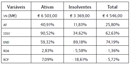 Dados financeiros da amostra