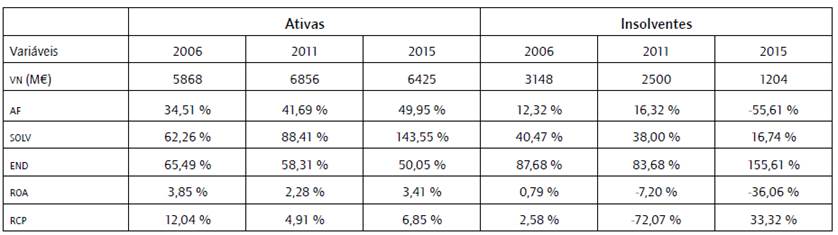 Dados financeiros da amostra (evolu&ccedil;&atilde;o no per&iacute;odo considerado)