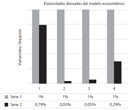Resultados del modelo econom&eacute;trico. Fuente: elaboraci&oacute;n propia.
