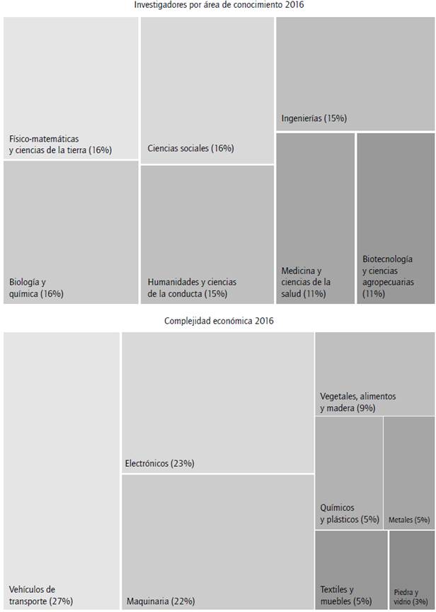 Composici&oacute;n del acervo recursos humanos y estructura de exportaciones 2016. 