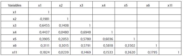 Matriz de correlaci&oacute;n entre variables independientes (regresores).