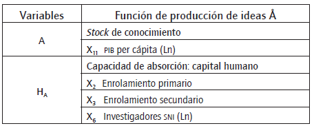 Regresores finales del modelo.