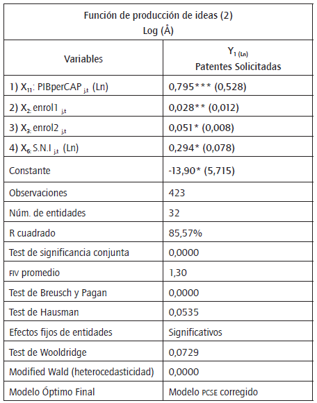 Resultados del modelo econom&eacute;trico.