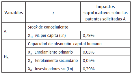 Hallazgos emp&iacute;ricos.