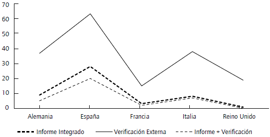 Relaci&oacute;n entre realizaci&oacute;n de informes integrados y verificaci&oacute;n externa.