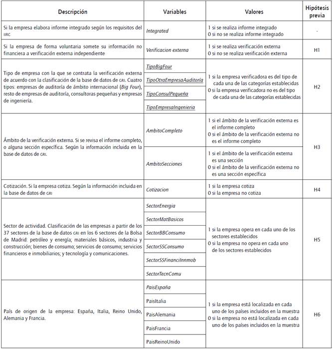 Variables incluidas en el modelo.