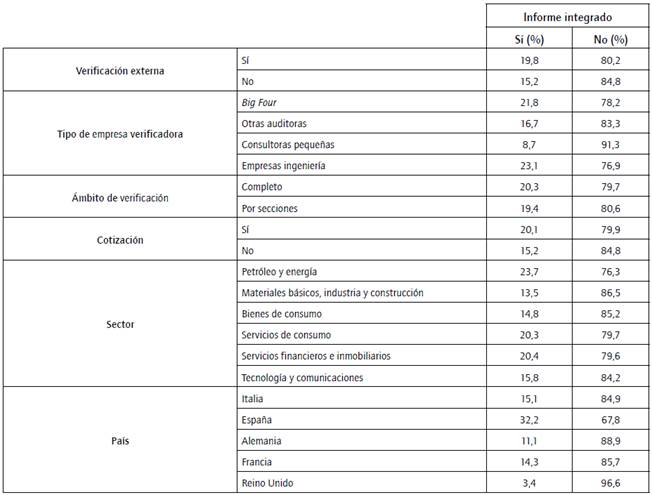 Tablas de contingencia con totales por filas.