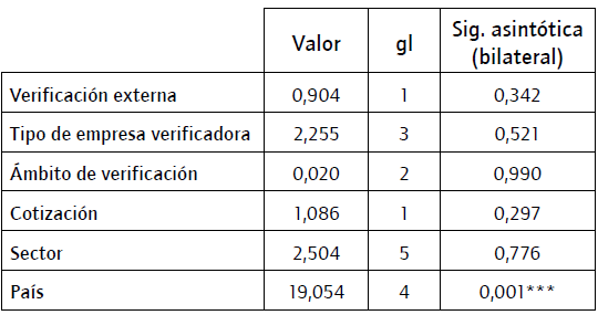 Resultados de la prueba de chi cuadrado para el cruce de la variable informe integrado con el resto de variables.