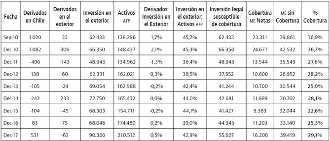 Situación global de cobertura cambiaria del conjunto de multifondos (A al E) administrados por las AFP en Chile.