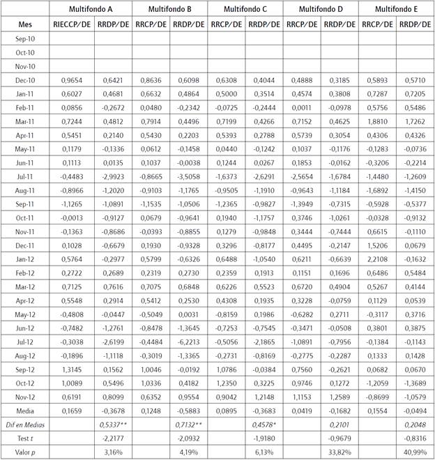 Rendimientos promedios mensuales reportados entabla 2ajustados por riesgo de variabilidad cuatrimensual (DE): Multifondos del sistema de AFP chileno. Resultados para el periodo diciembre del 2010-noviembre del 2012.