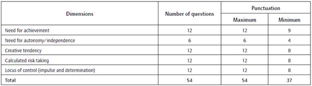 Measurement table of instrument data.