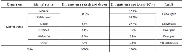 Marital status of the studied population.