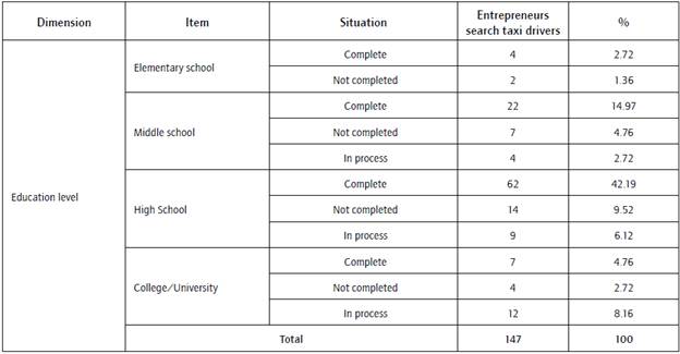 Level of schooling among taxi entrepreneurs identified in the survey.