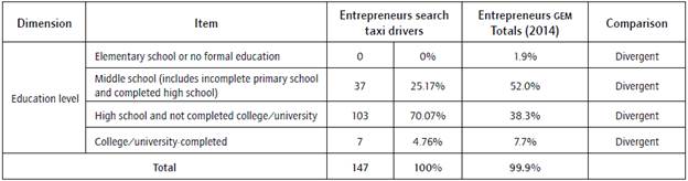 Level of schooling among Brazilian entrepreneurs.