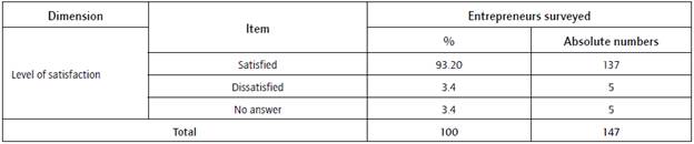 Level of satisfaction.