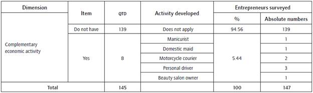 Complementary economic activity of respondents.
