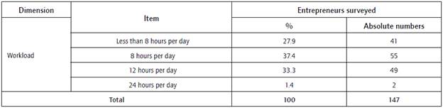 Workload reported by respondents.