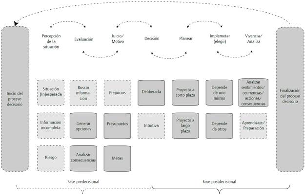 Categorías modulares y subcategorías en esquema dinámico. Fuente: elaboración propia con base en Gioia et al. (2013).