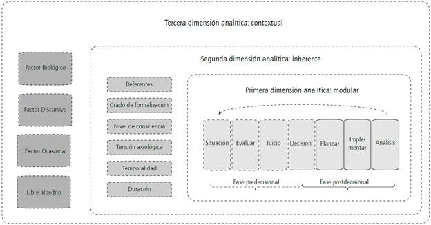 Dimensiones analíticas para la formación en TD. Fuente: elaboración propia.