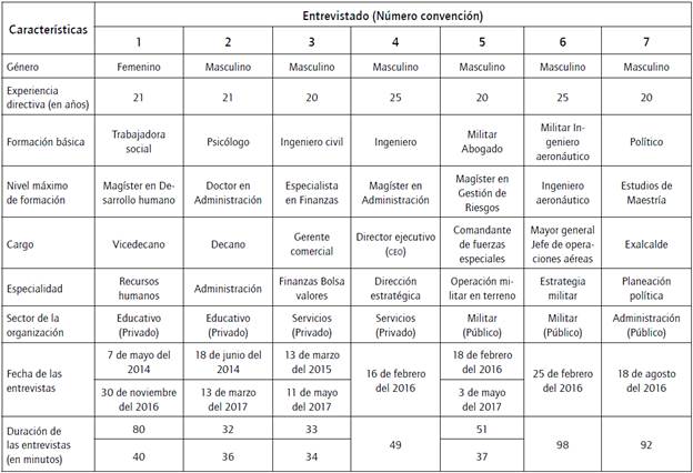 Caracterización general de los entrevistados.