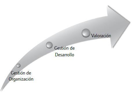 Modelo de gestión del talento humanos para pymes.
