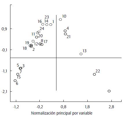 Gráfico biespacial con las variables estandarizadas.