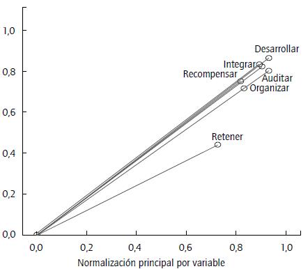 Gráfico biespacial de las medidas de discriminación.