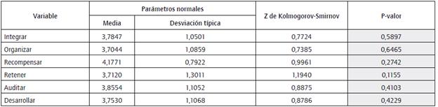 Prueba de normalidad de Kolmogorov-Smirnov para cada variable.