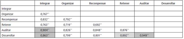 Relaciones entre los componentes.