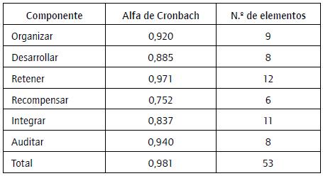 Pruebas de Habilidad total y por componentes.