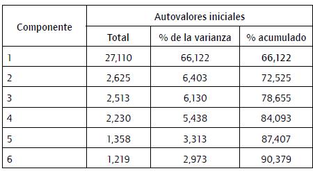 Variabilidad total explicada.