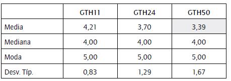 Medidas descriptivas para el componente integrar.