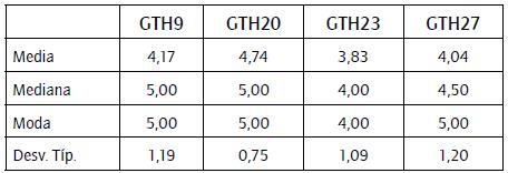 Medidas descriptivas para el componente recompensar.