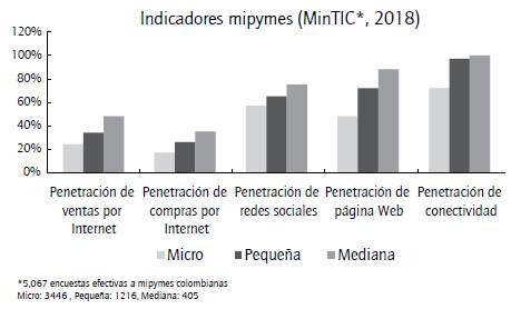 Indicadores tic y mipymes. 