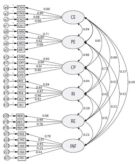Modelo de An&aacute;lisis factorial confirmatorio para la capacidad en tecnolog&iacute;as de informaci&oacute;n (primer orden). Variables: CE: Conocimiento Estrat&eacute;gico; PE: Planeaci&oacute;n Estrat&eacute;gica; CP: Conocimiento del Personal de ΤΙ; RI: Calidad de las relaciones internas; RE: Calidad de las relaciones con los proveedores de ΤΙ; INF: Infraestructura. 