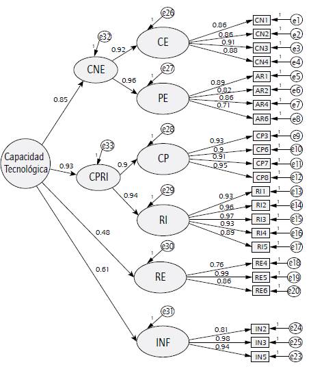 Modelo de tercer orden de la capacidad en tecnolog&iacute;as de informaci&oacute;n.