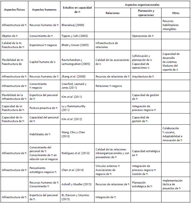 Dimensiones de la capacidad en ΤΙ.