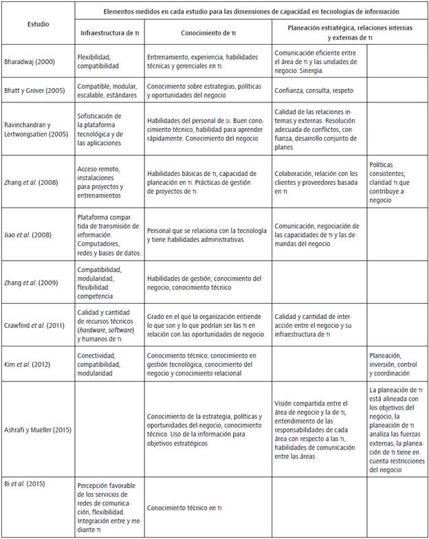 Aspectos evaluados en las dimensiones estudiadas de ITC.