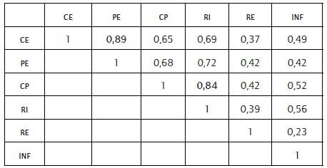 Matriz de correlaciones entre las variables latentes.