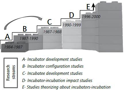 Research lines in business incubation and its relationship with existing literature. 