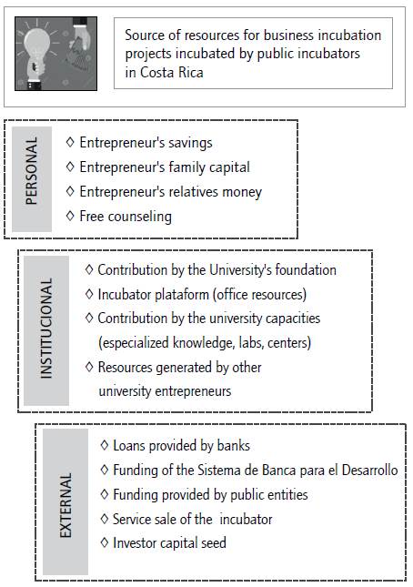 Sources of operational resources for public universities incubators in Costa Rica.