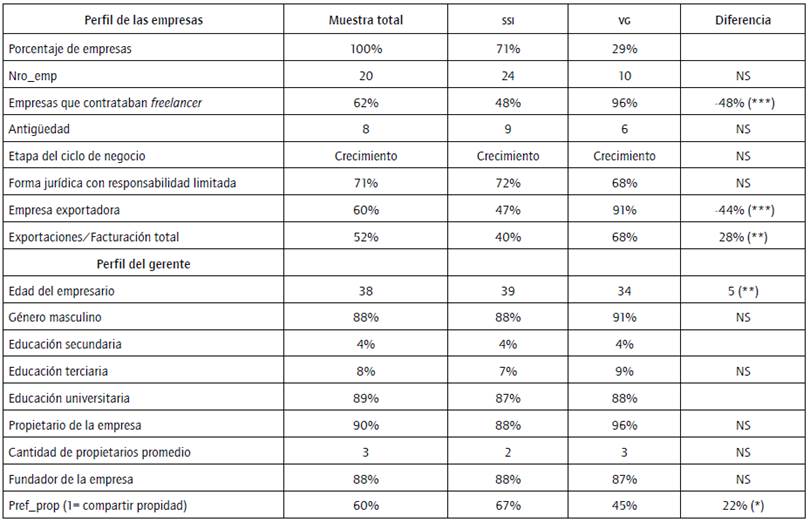 Perfil de las empresas y el empresario.