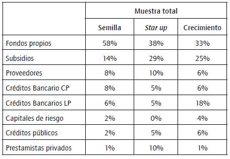 Tipo de financiamiento al inicio, start up y crecimiento.