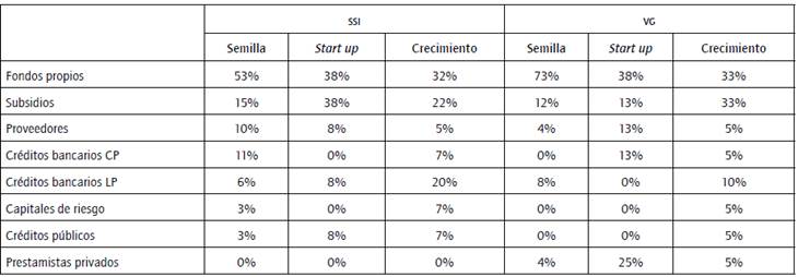 Tipo de financiamiento al inicio, start up y crecimiento.