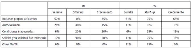 Motivos por los que solo usa fondos propios en la actualidad.